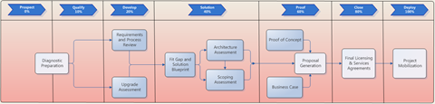 MSSP to Sure Step alignment